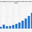 Global AI market size 2031| Statista