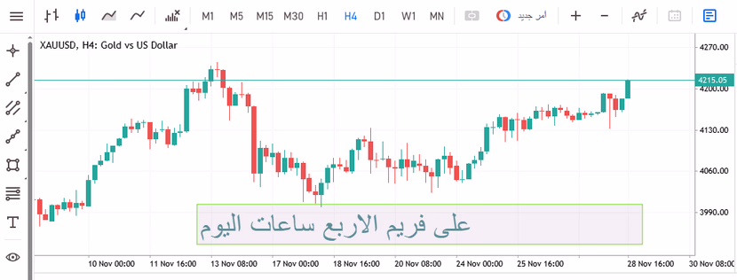 الذهب يشتعل وأسرار ارتفاعه الصاروخي اليوم
