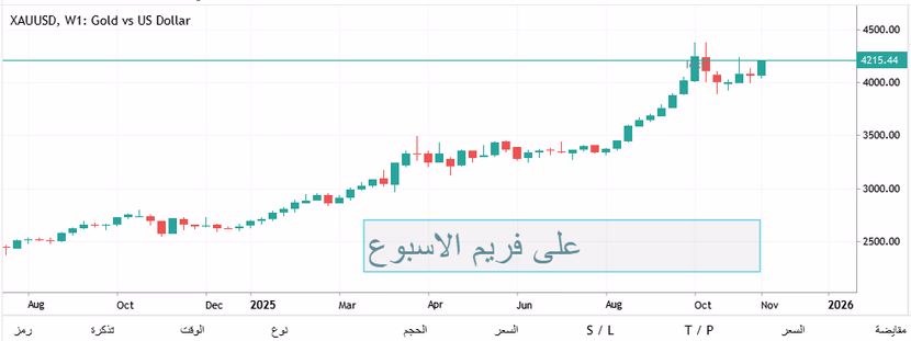الذهب يشتعل وأسرار ارتفاعه الصاروخي اليوم