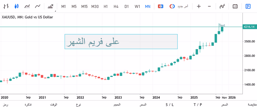 الذهب يشتعل وأسرار ارتفاعه الصاروخي اليوم