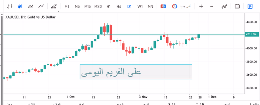 الذهب يشتعل وأسرار ارتفاعه الصاروخي اليوم