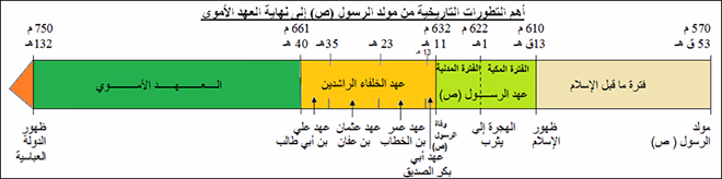 دروس التأليفي للتاريخ
السابعة أساسي ثلاثي2
الدرس 7: ظهور الإسلام وانتشاره
+فرض تأليفي+الإصلاح