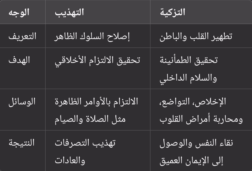 الفرق بين التهذيب والتزكية في القرآن وإصلاح النفس