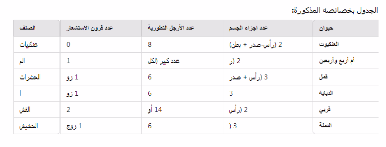 فرض تأليفي عدد 2 علوم الحياة والأرض سنة سابعة ثلاثي 2 مع الإصلاح
