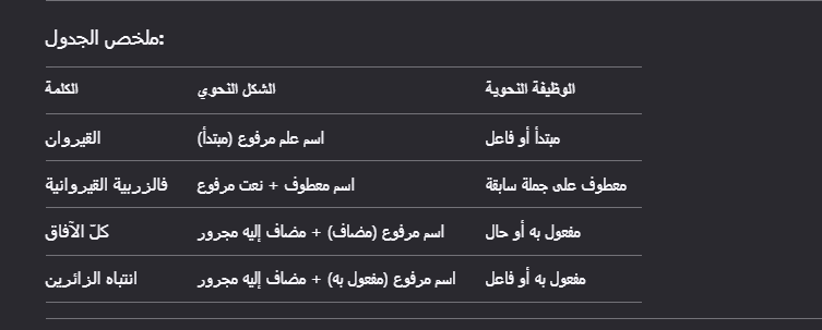 فرض تأليفي عدد 2 في دراسة نص – سنة سابعة أساسي ـ الثلاثي 2 مع الإصلاح الشامل