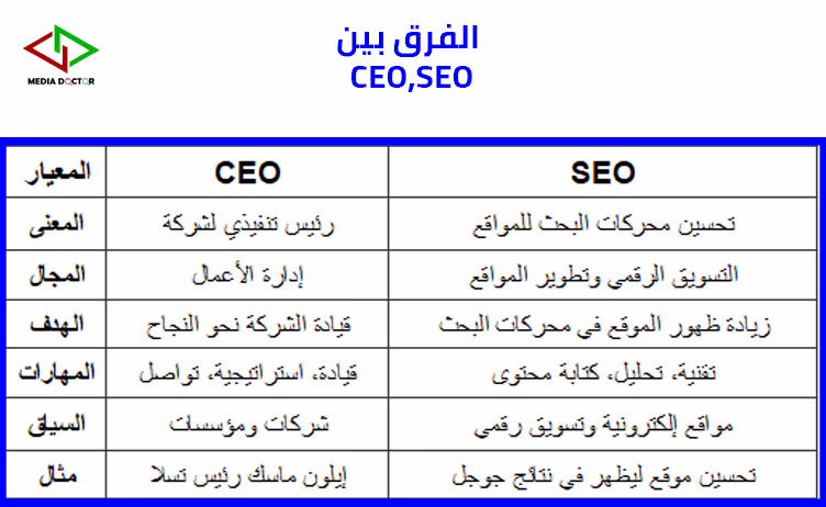 ما الفرق بين CEO و SEO وهل يمكن أن يرتبطا معاً؟