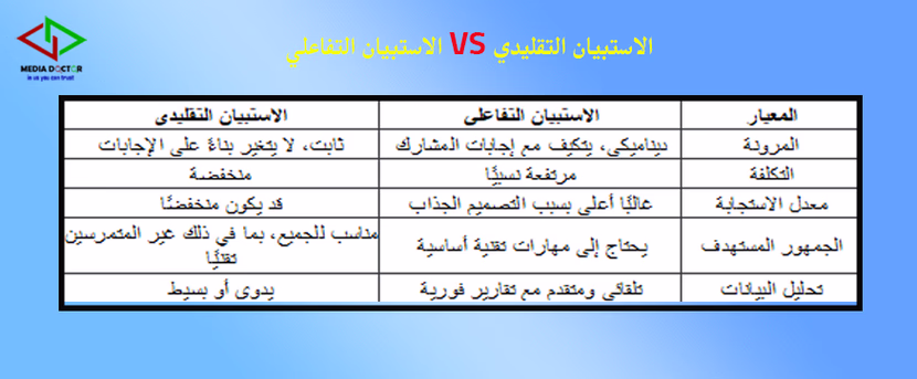 ما هو الاستبيان التقليدي وما هو الاستبيان التفاعلي وما ميزات كل منهما وأيهما أفضل؟