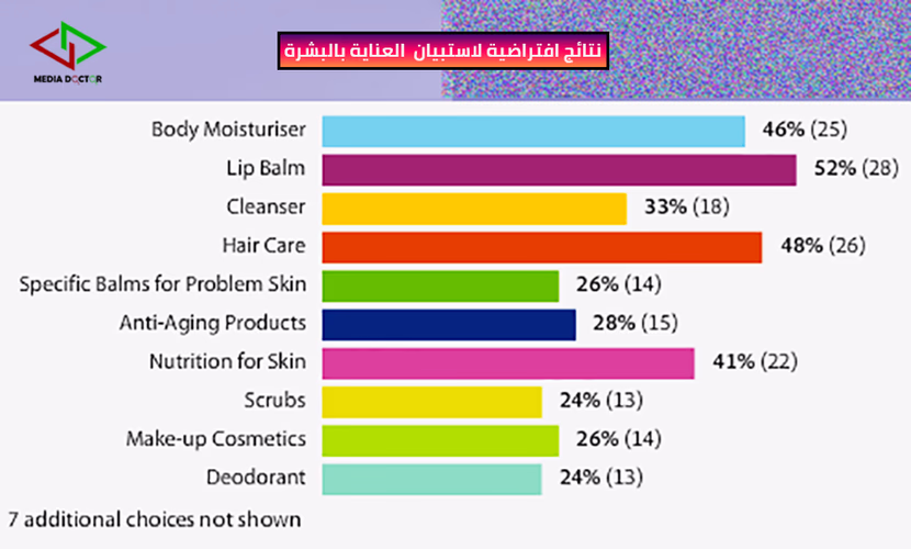 كيف يتم تصميم الاستبيان التفاعلي مع مثال بسيط للتوضيح