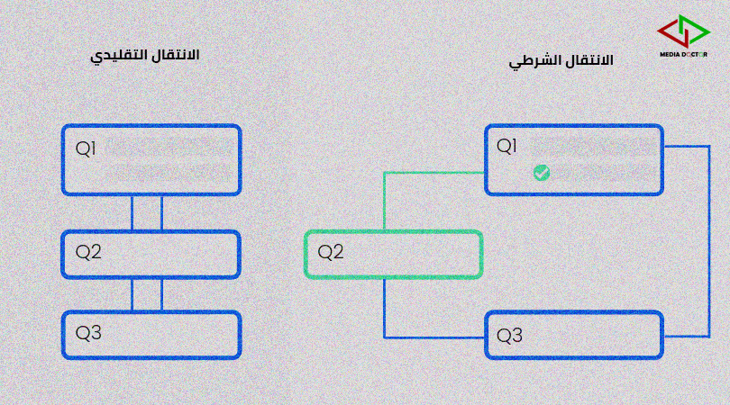 كيف يتم تصميم الاستبيان التفاعلي مع مثال بسيط للتوضيح