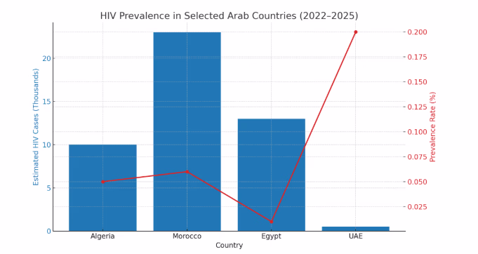 واقع فيروس HIV ومرض السيدا في الوطن العربي 2025: انتشار، أعراض، وطرق انتقال