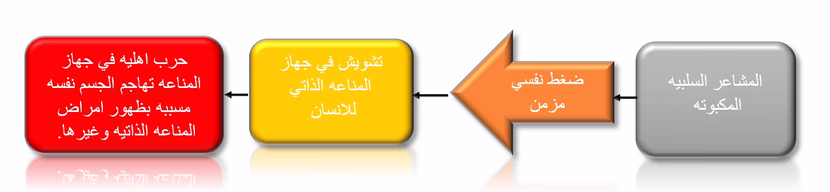 تأثير الحاله النفسية على الجهاز المناعي للجسم, ودورها في تطور الخلايا السرطانيه أو تفاقم انتشارها