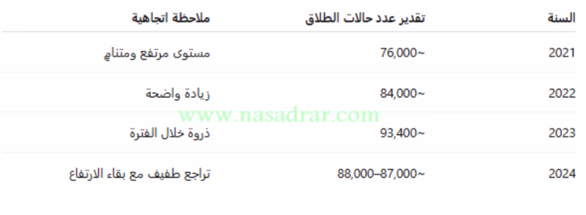 الأسرة الجزائرية على مفترق الطرق..دلالات تصاعد الطلاق والخلع